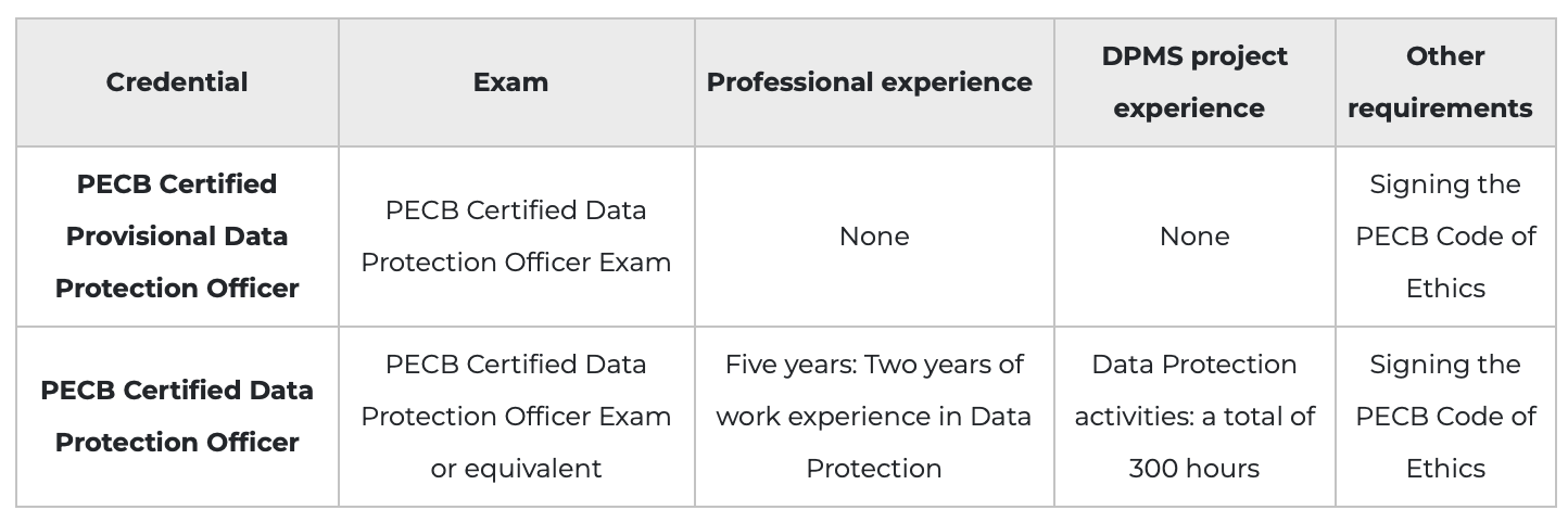 GDPR credentials - GDPR — Certified Data Protection Officer