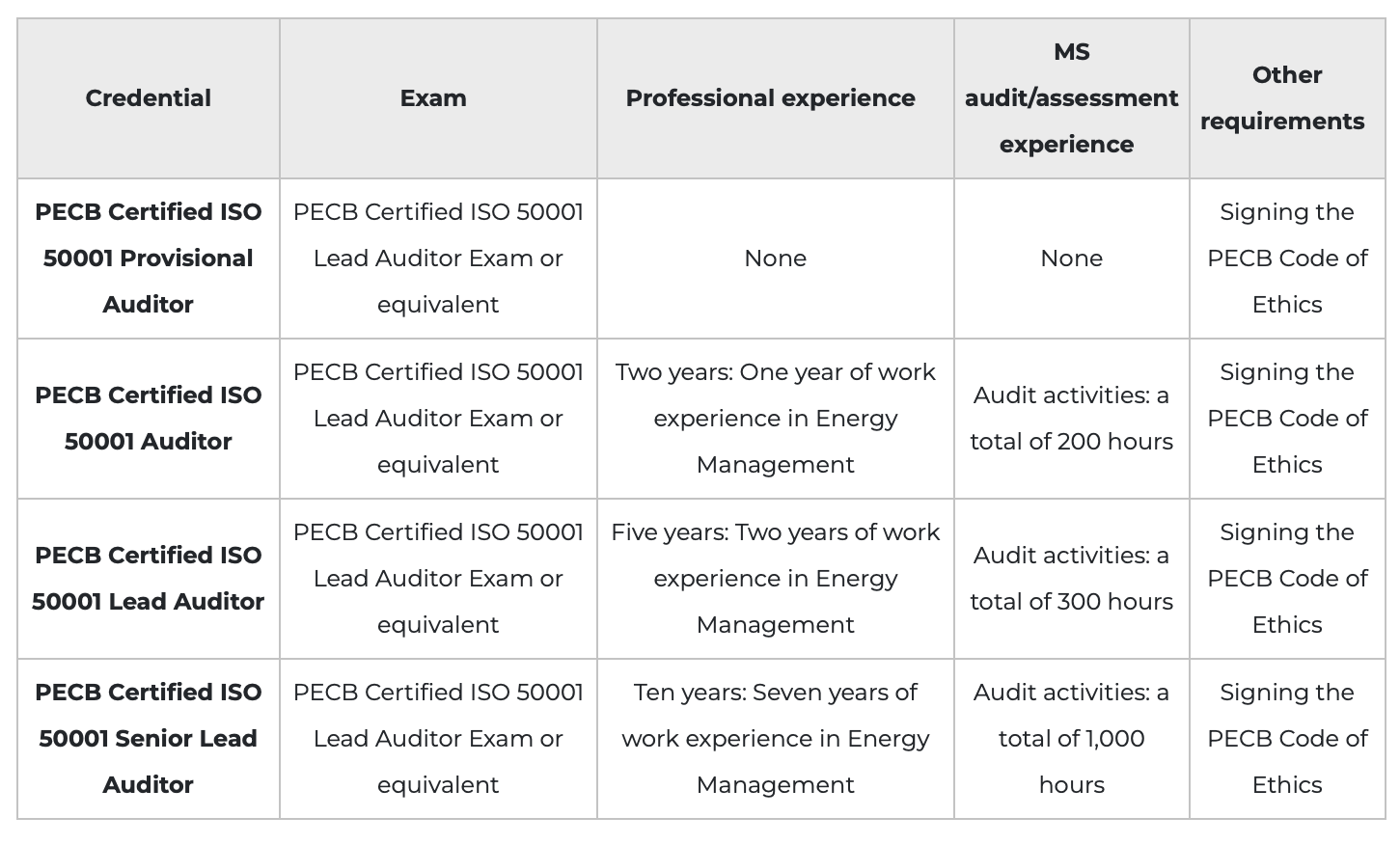 ISO 50001 Lead Auditor - ISO 50001 Energy Management System